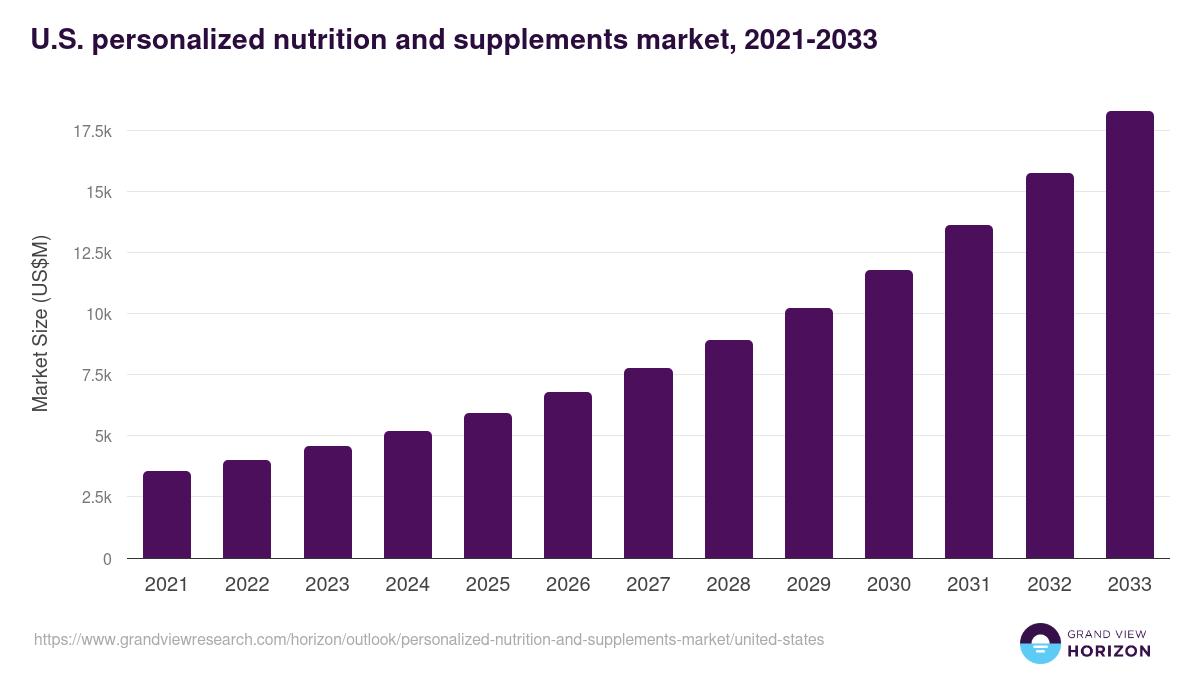 U.S. personalized nutrition and supplements market, 2021-2033 (US$M)