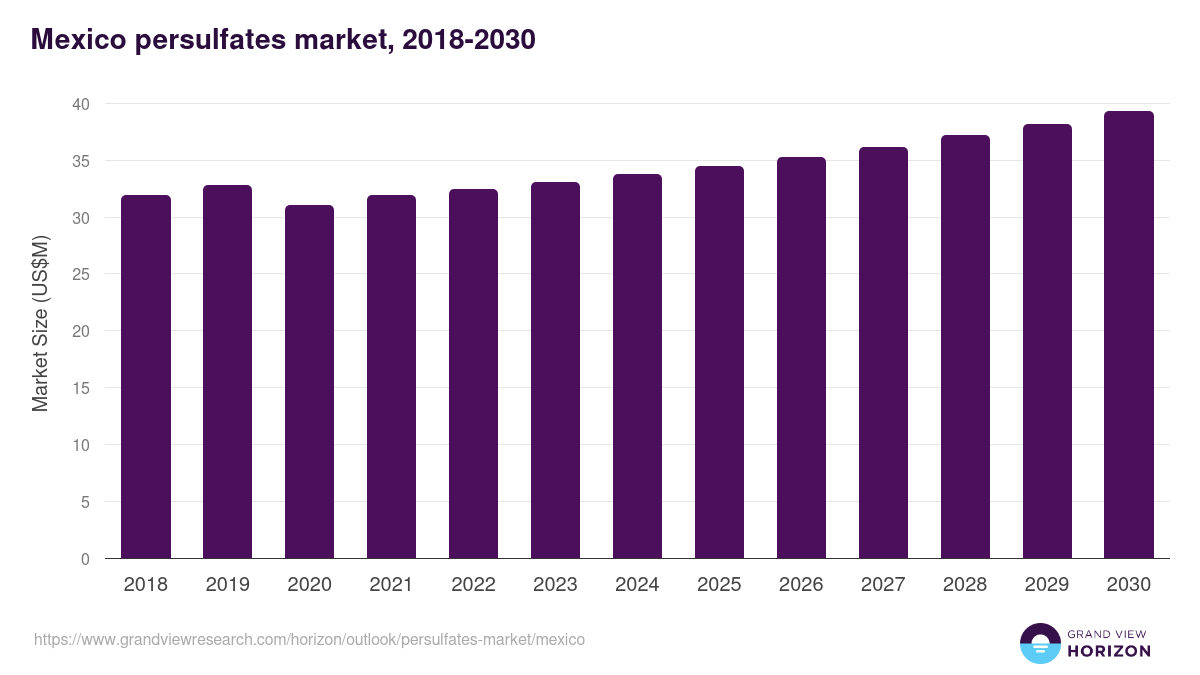 Mexico persulfates market, 2018-2030 (US$M)