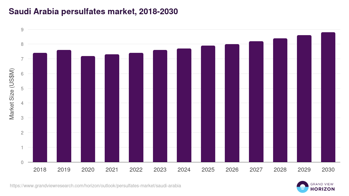 Saudi Arabia persulfates market, 2018-2030 (US$M)