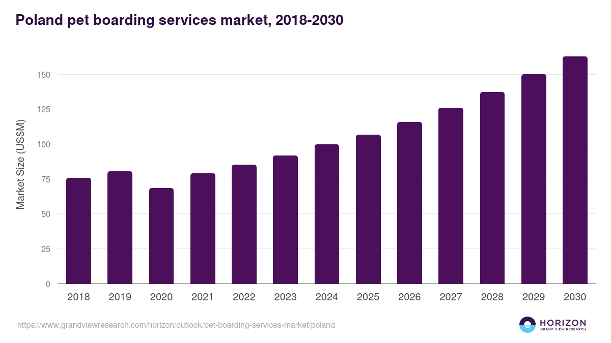 Poland pet boarding services market, 2018-2030 (US$M)