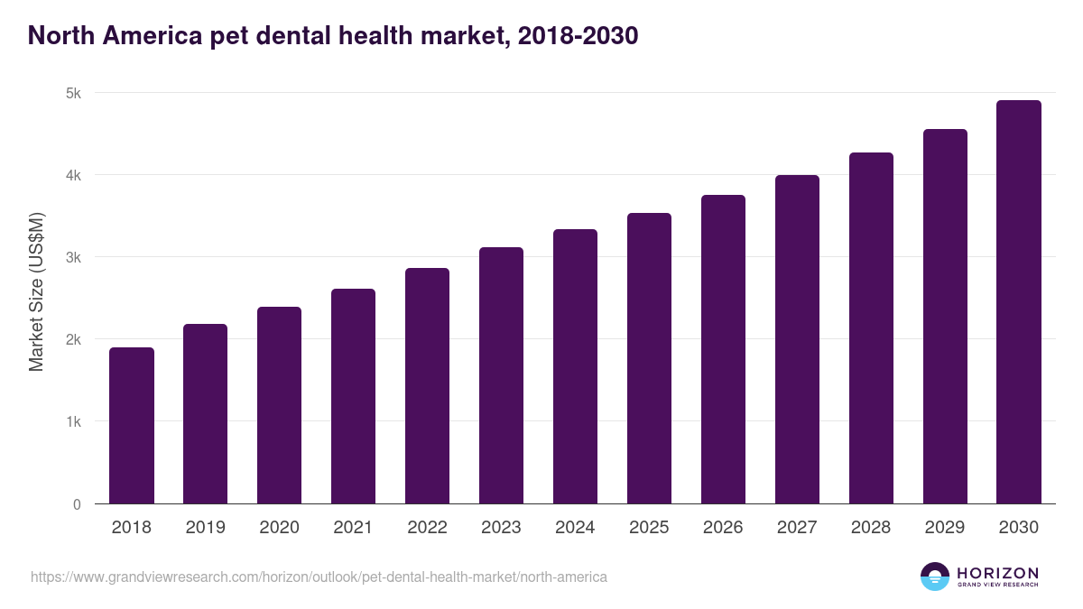 North America pet dental health market, 2018-2030 (US$M)