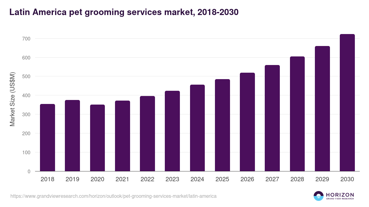 Latin America pet grooming services market, 2018-2030 (US$M)