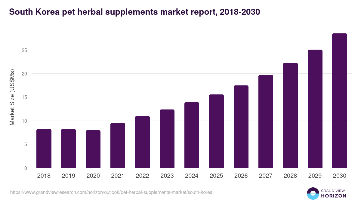 South Korea pet herbal supplements market, 2018-2030 (US$Ms)