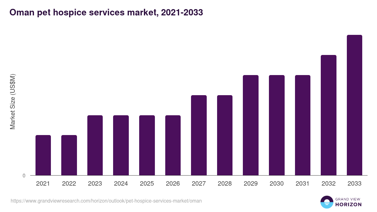 Oman pet hospice services market, 2021-2033 (US$M)