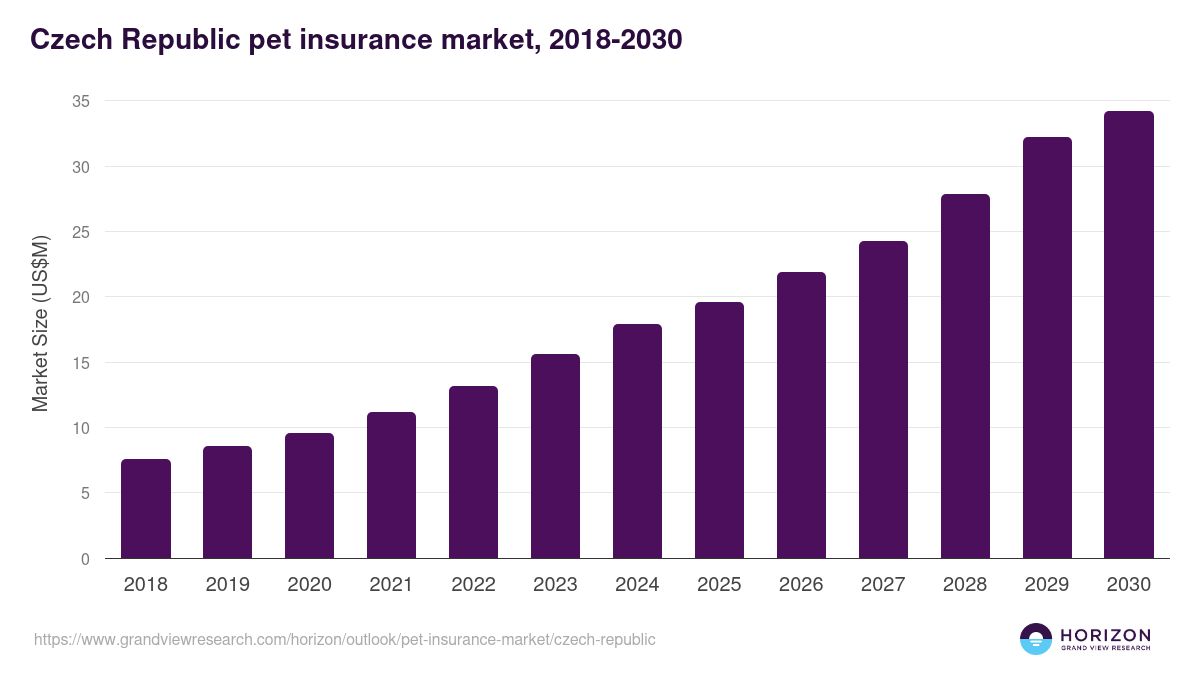 Czech Republic pet insurance market, 2021-2033 (US$M)