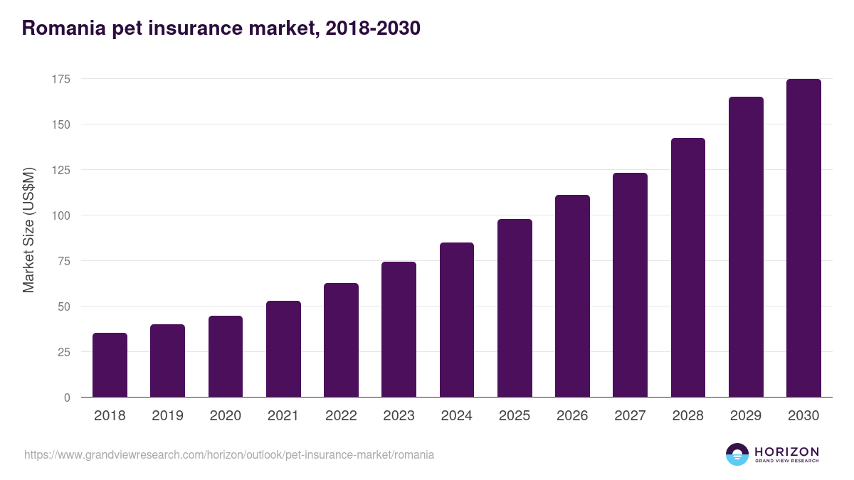 Romania pet insurance market, 2021-2033 (US$M)