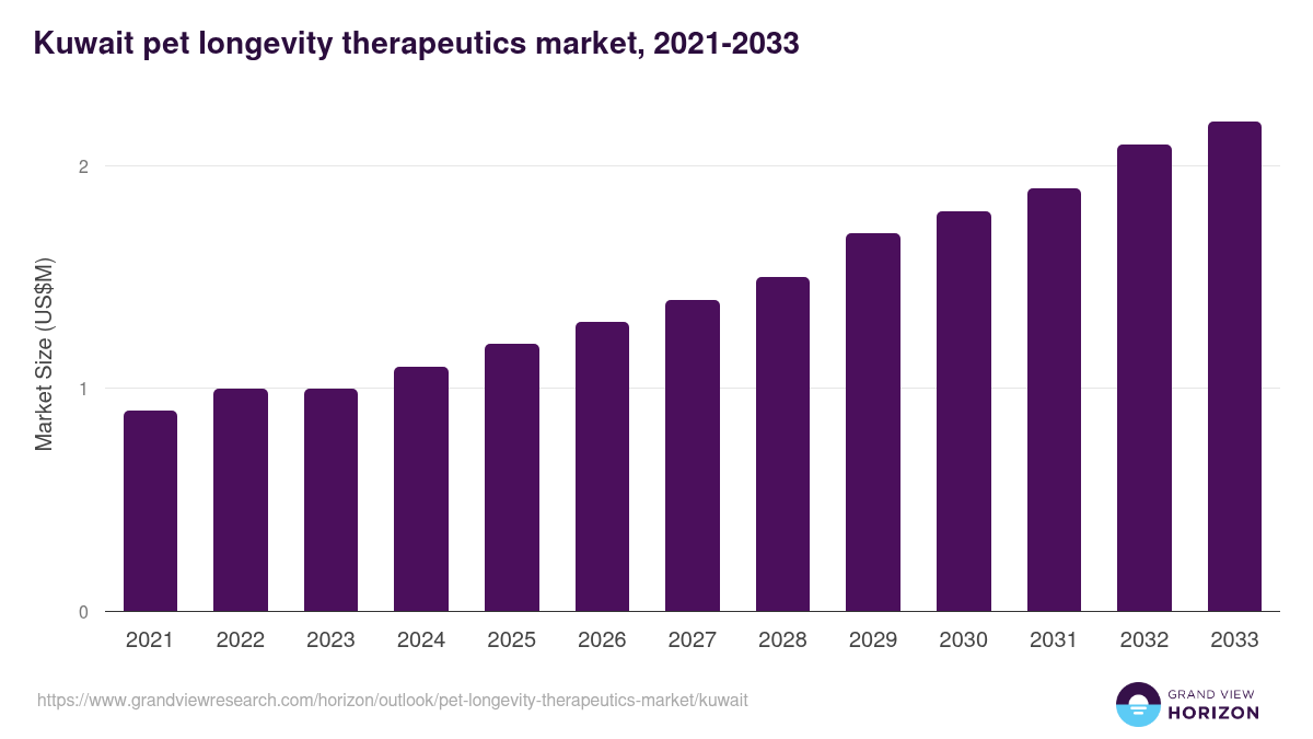 Kuwait pet longevity therapeutics market, 2021-2033 (US$M)