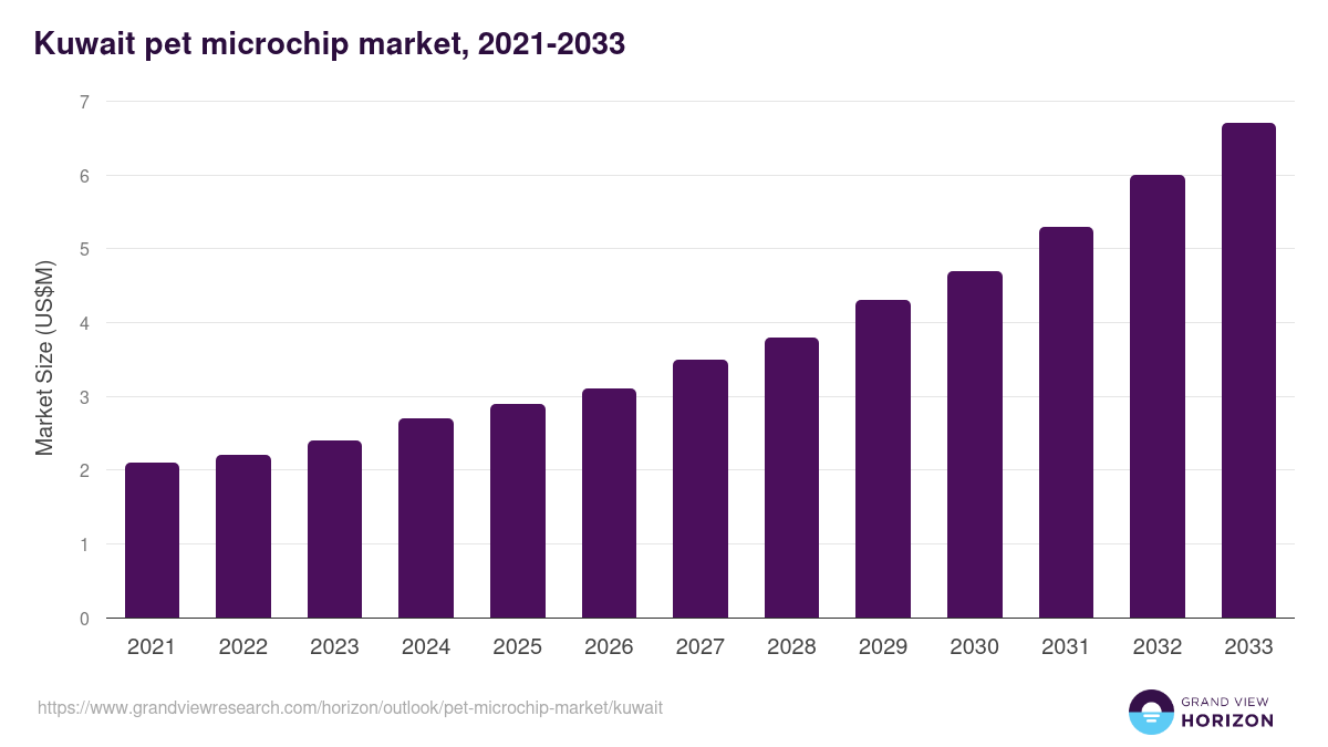 Kuwait pet microchip market, 2021-2033 (US$M)
