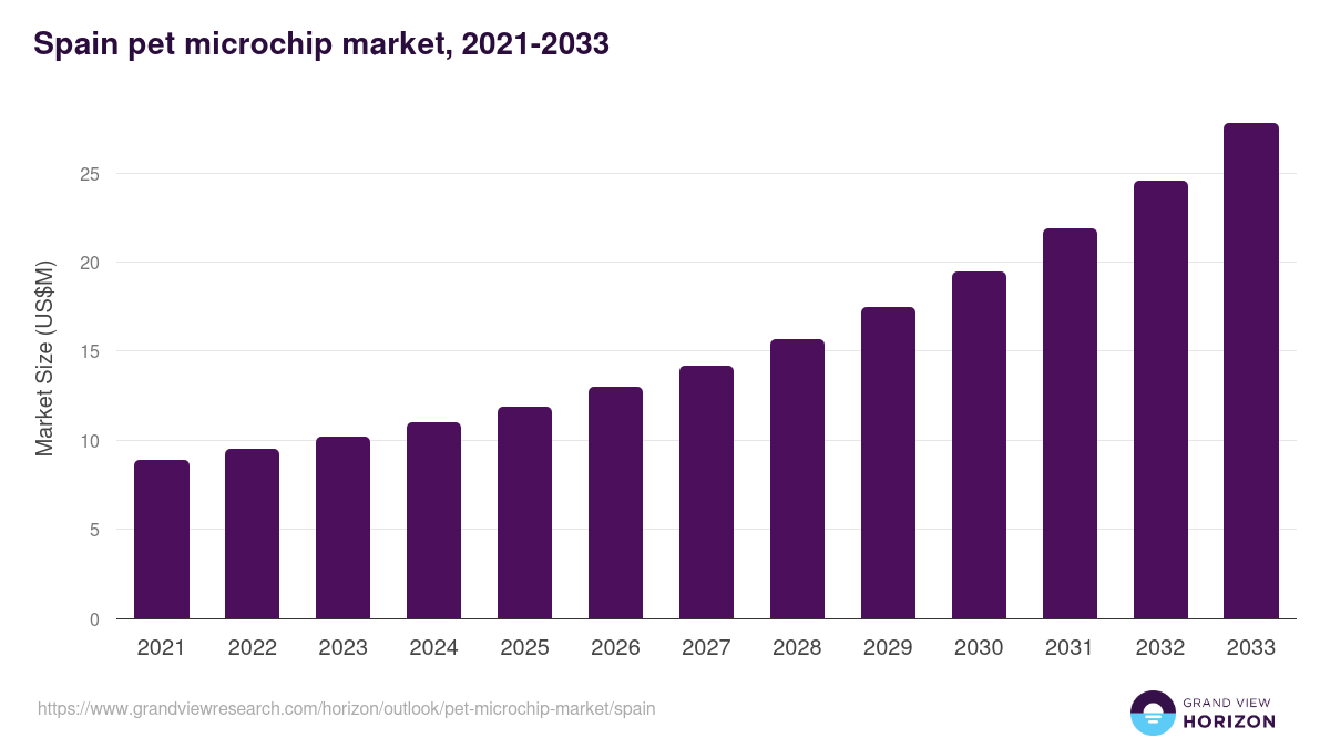 Spain pet microchip market, 2021-2033 (US$M)