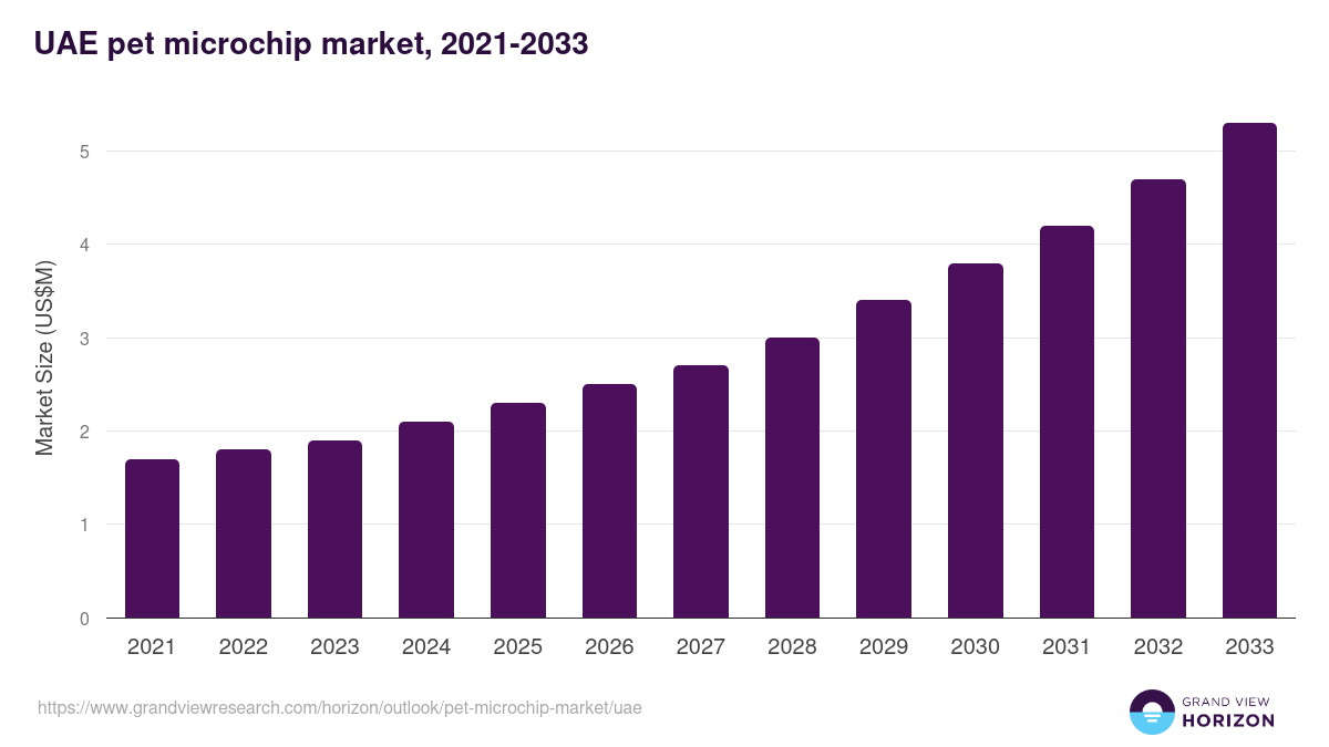 UAE pet microchip market, 2021-2033 (US$M)