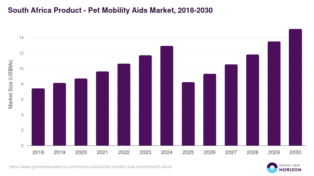 South Africa pet mobility aids market, 2018-2030 (US$Ms)