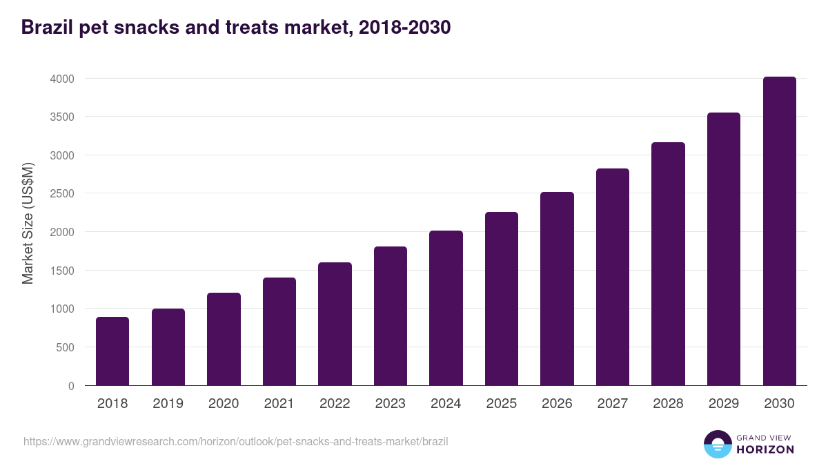 Brazil pet snacks and treats market, 2018-2030 (US$M)