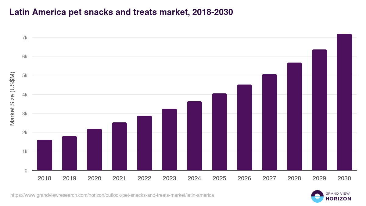 Latin America pet snacks and treats market, 2018-2030 (US$M)