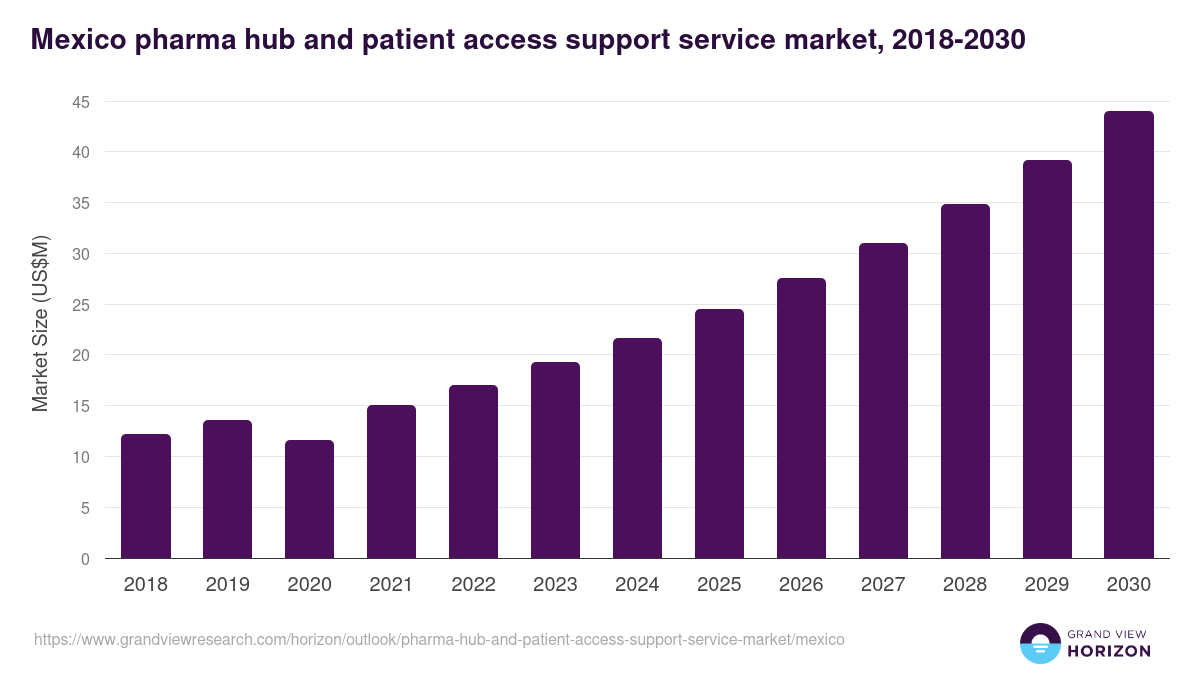 Mexico pharma hub and patient access support service market, 2018-2030 (US$M)