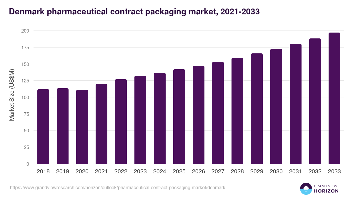 Denmark pharmaceutical contract packaging market, 2021-2033 (US$M)