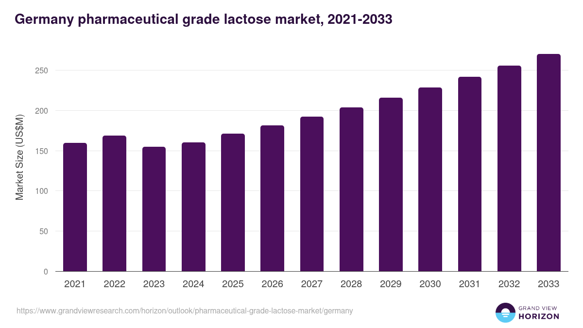 Germany pharmaceutical grade lactose market, 2021-2033 (US$M)