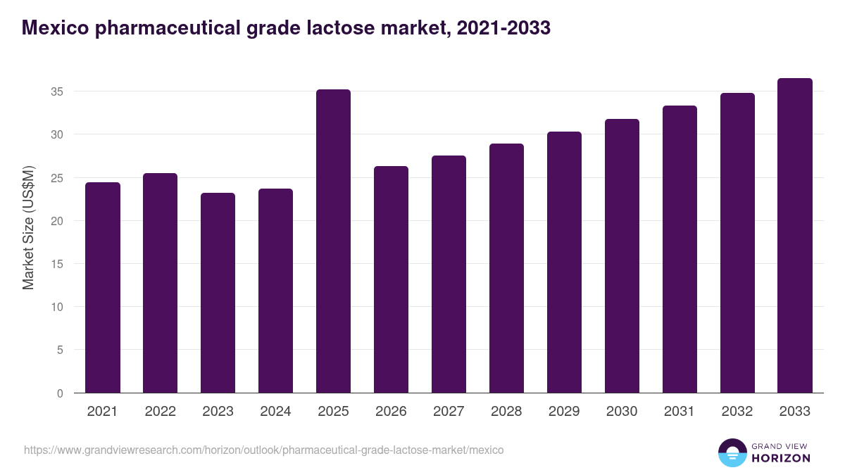 Mexico pharmaceutical grade lactose market, 2021-2033 (US$M)
