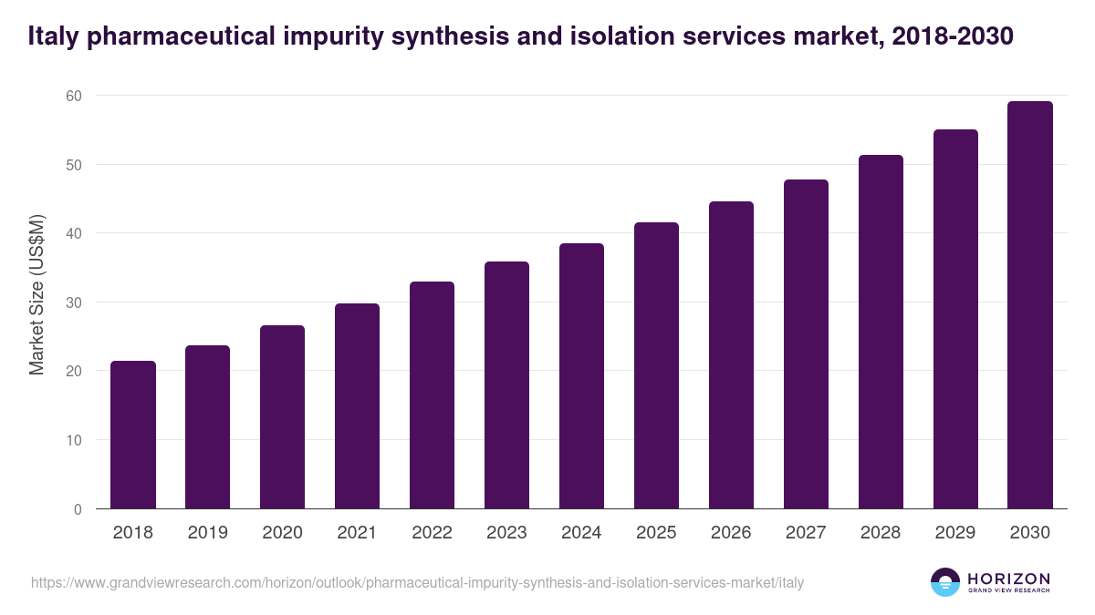 Italy pharmaceutical impurity synthesis and isolation services market, 2018-2030 (US$M)