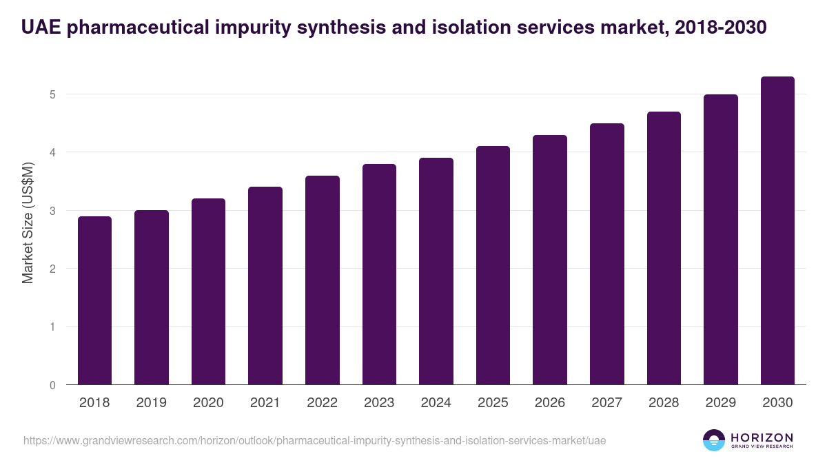 UAE pharmaceutical impurity synthesis and isolation services market, 2018-2030 (US$M)