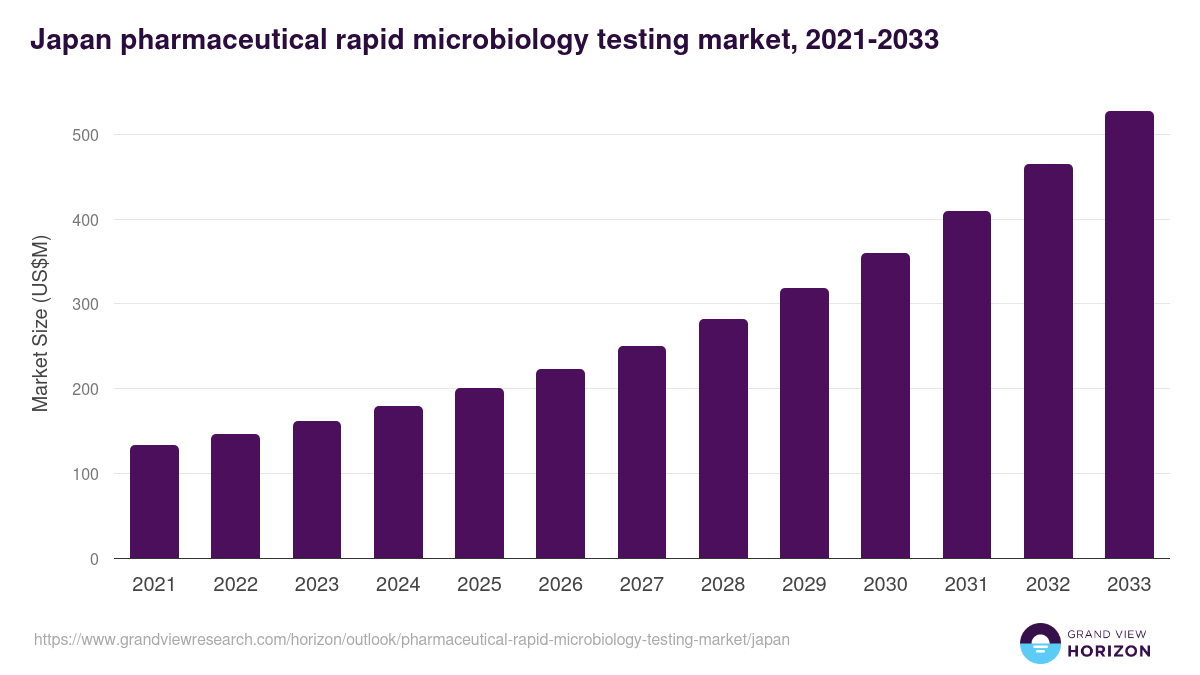 Japan pharmaceutical rapid microbiology testing market, 2021-2033 (US$M)