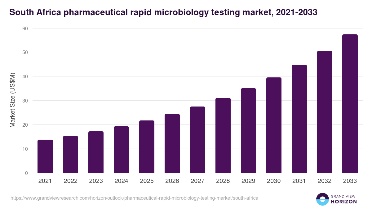 South Africa pharmaceutical rapid microbiology testing market, 2021-2033 (US$M)