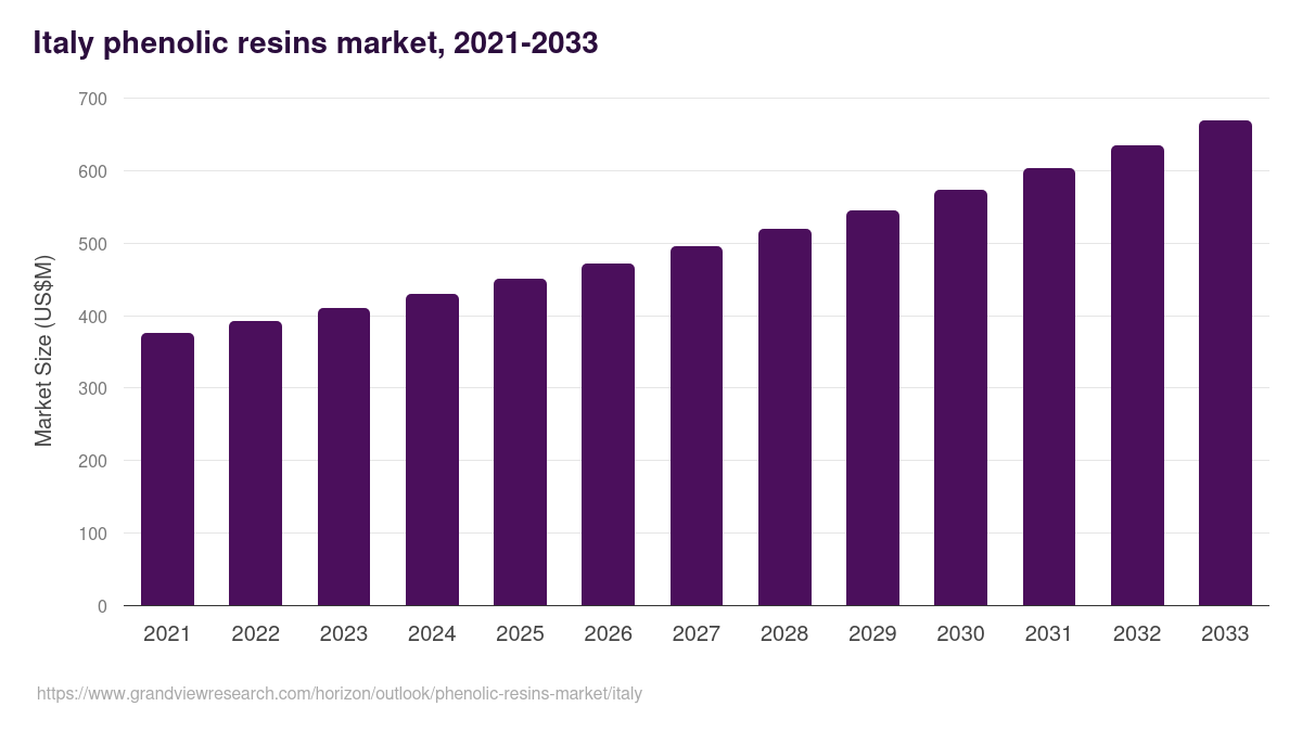 Italy phenolic resins market, 2021-2033 (US$M)