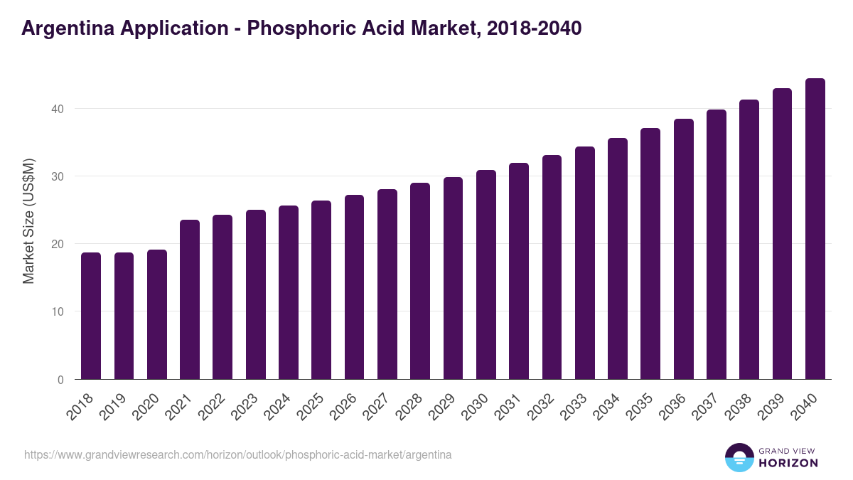 Argentina phosphoric acid market, 2018-2040 (US$M)