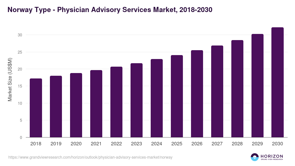 Norway physician advisory services market, 2018-2030 (US$M)