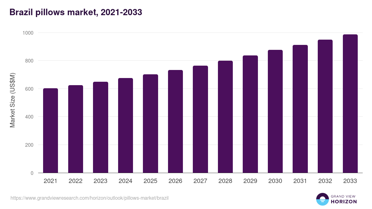 Brazil pillows market, 2021-2033 (US$M)
