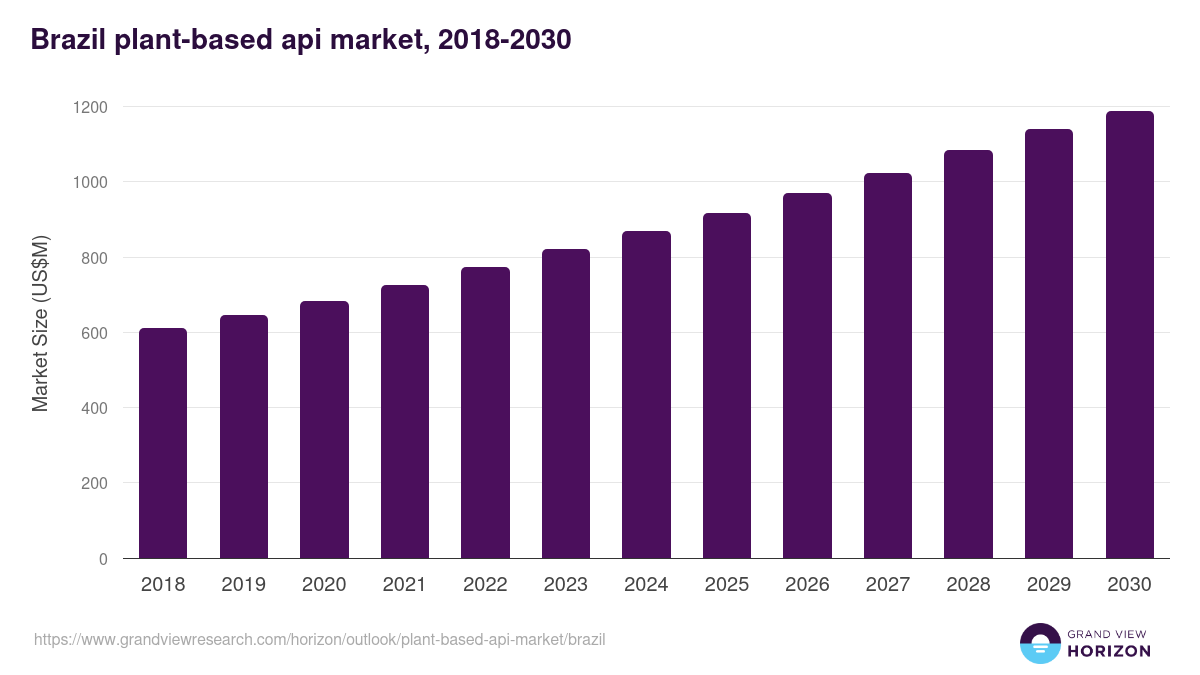 Brazil plant-based api market, 2021-2033 (US$M)