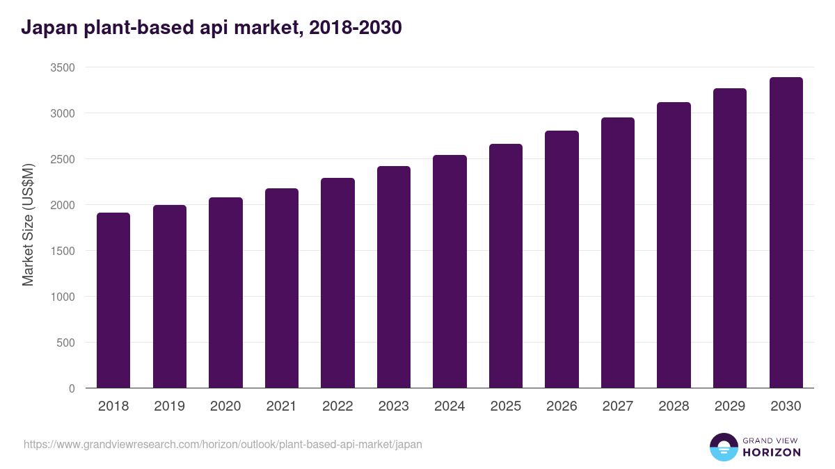 Japan plant-based api market, 2021-2033 (US$M)