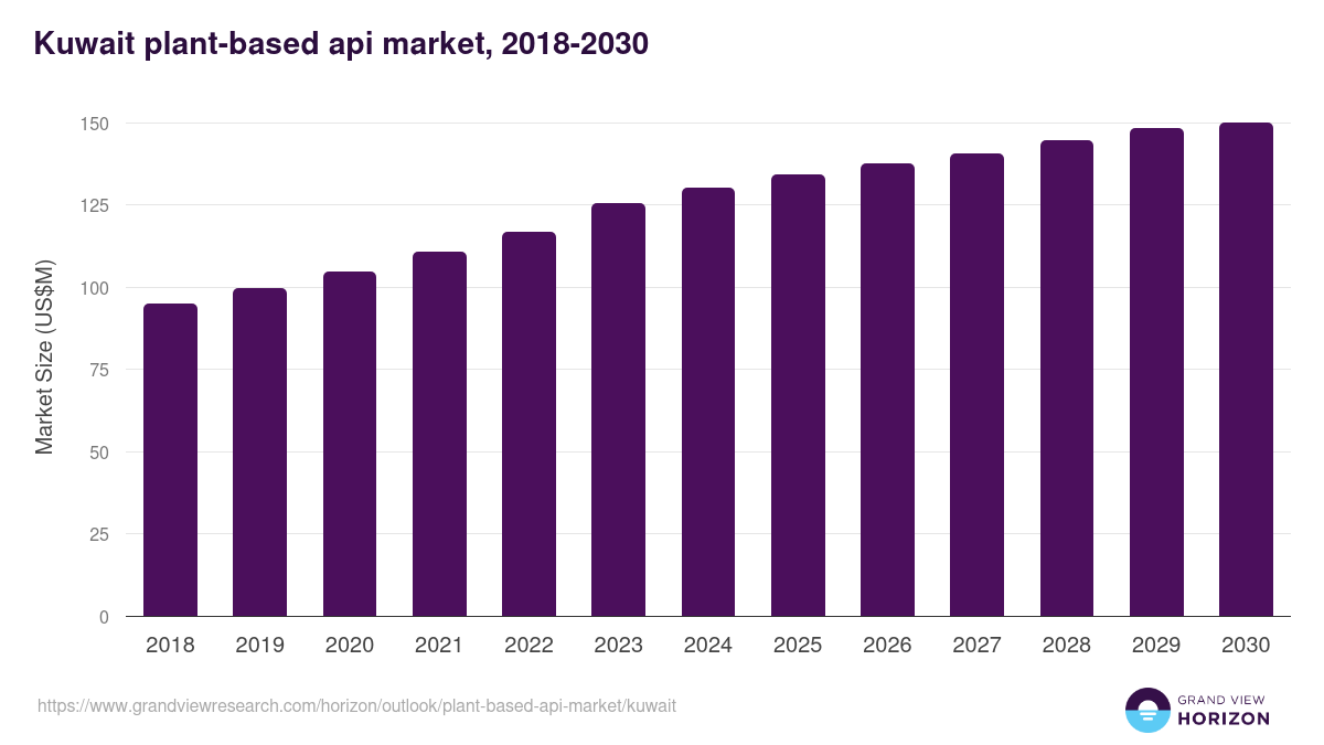 Kuwait plant-based api market, 2021-2033 (US$M)