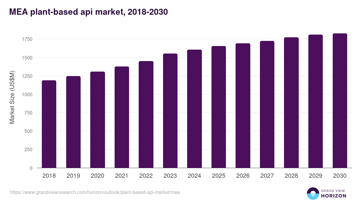 Middle East & Africa plant-based api market, 2021-2033 (US$M)