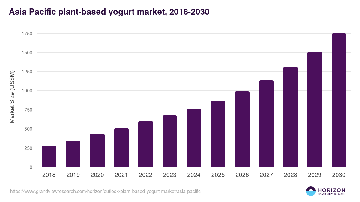 Asia Pacific plant-based yogurt market, 2018-2030 (US$M)