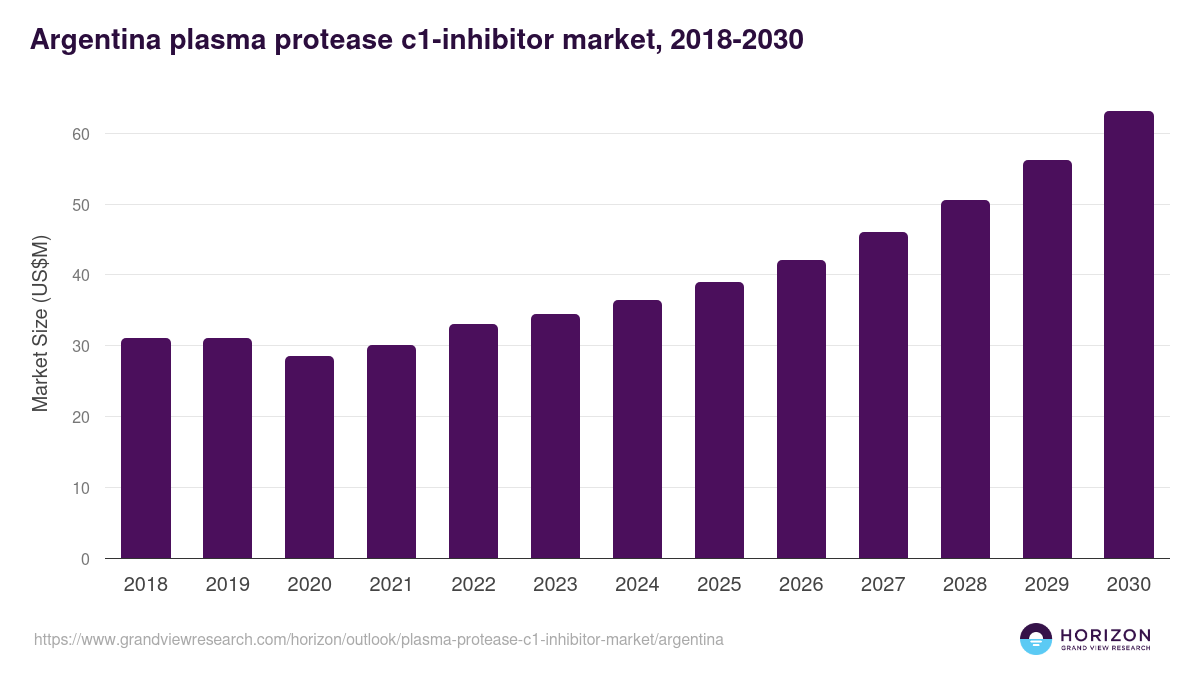 Argentina plasma protease c1-inhibitor market, 2018-2030 (US$M)