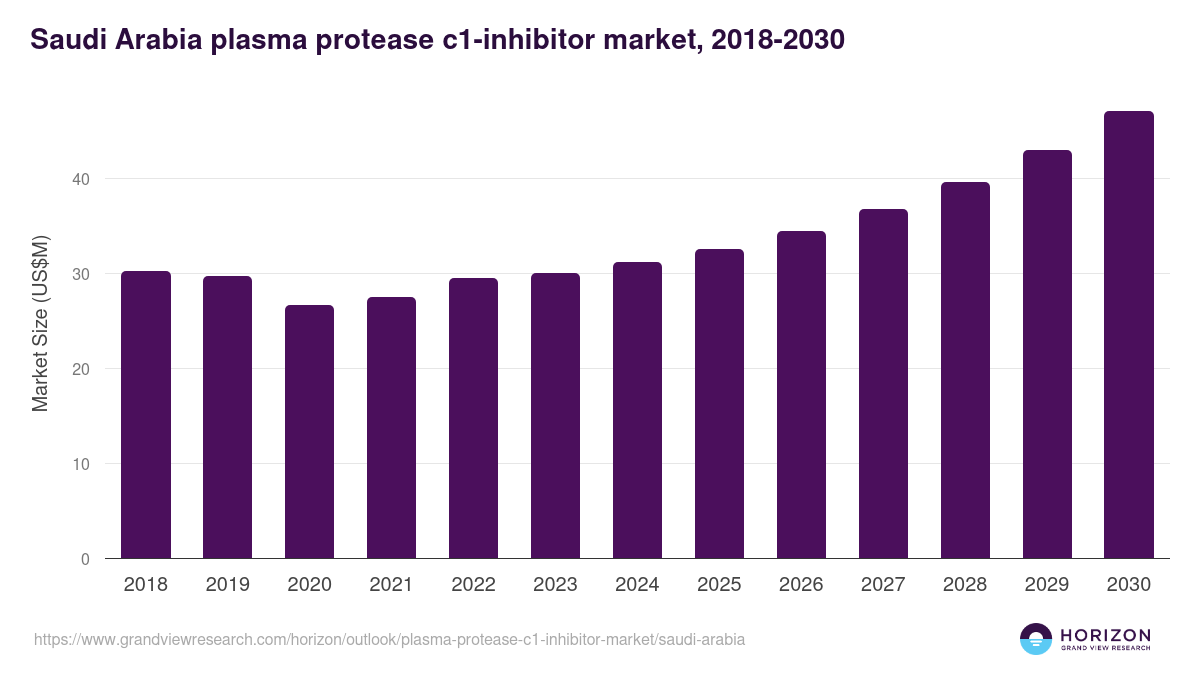 Saudi Arabia plasma protease c1-inhibitor market, 2018-2030 (US$M)