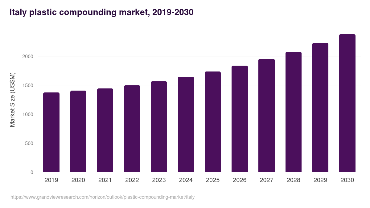 Italy plastic compounding market, 2021-2033 (US$M)