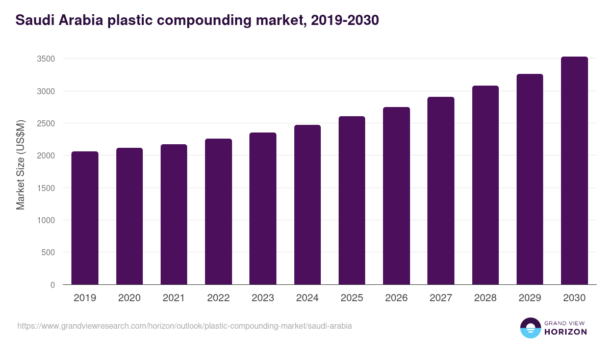 Saudi Arabia plastic compounding market, 2021-2033 (US$M)