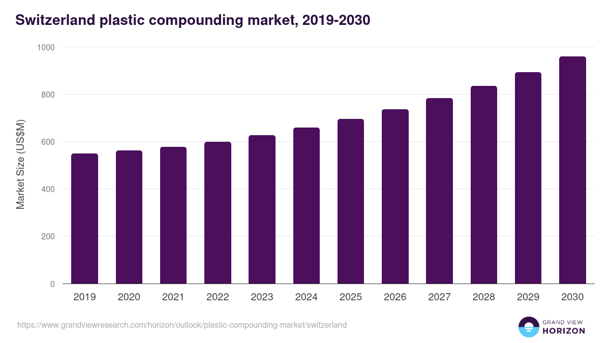Switzerland plastic compounding market, 2021-2033 (US$M)