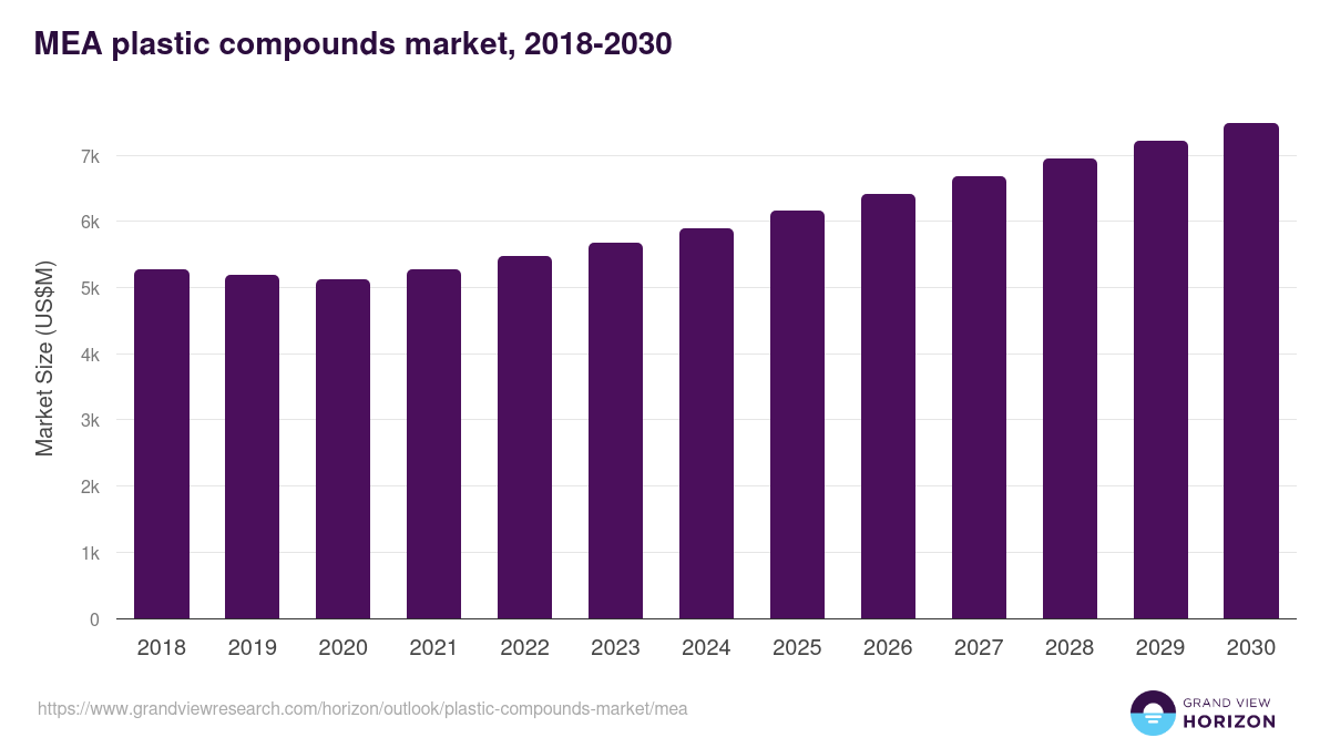 Middle East & Africa plastic compounds market, 2018-2030 (US$M)