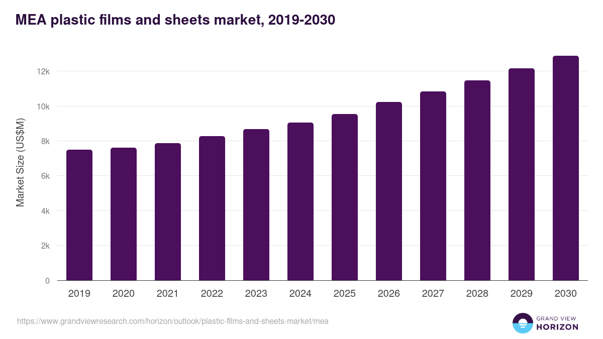 Middle East & Africa plastic films and sheets market, 2021-2033 (US$M)