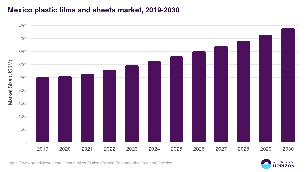 Mexico plastic films and sheets market, 2021-2033 (US$M)