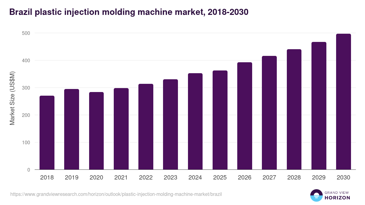 Brazil plastic injection molding machine market, 2018-2030 (US$M)