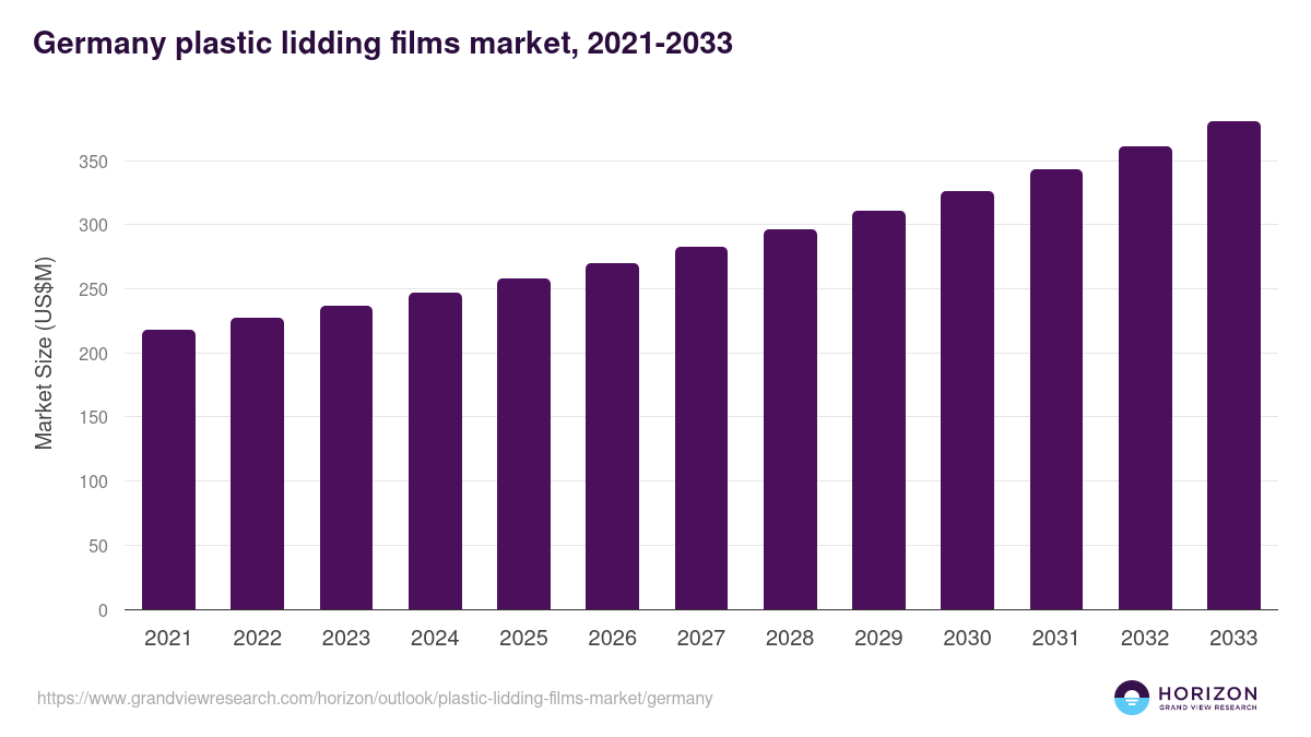 Germany plastic lidding films market, 2021-2033 (US$M)