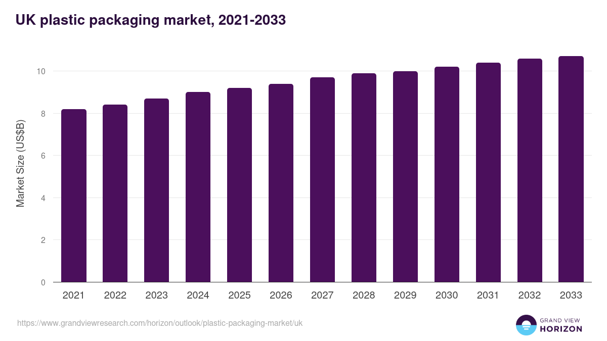 UK plastic packaging market, 2021-2033 (US$B)
