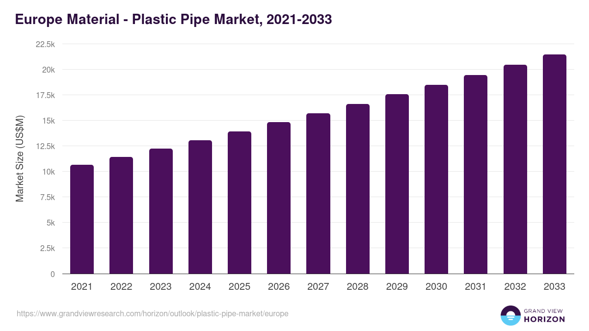 Europe plastic pipe market, 2021-2033 (US$M)
