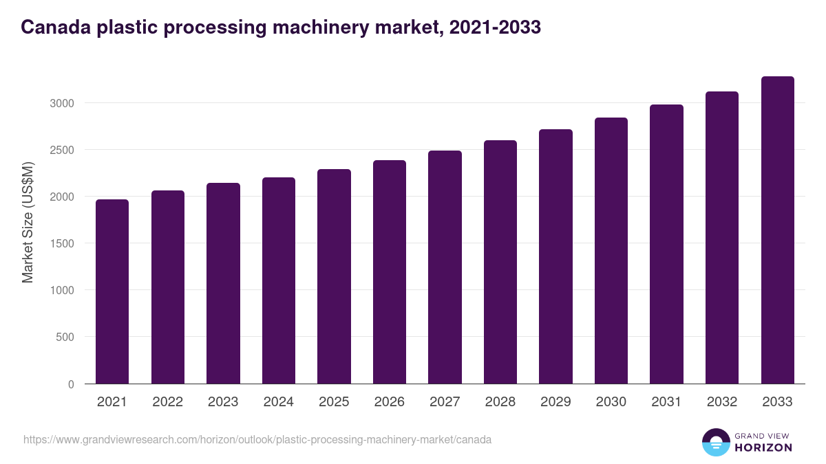 Canada plastic processing machinery market, 2021-2033 (US$M)