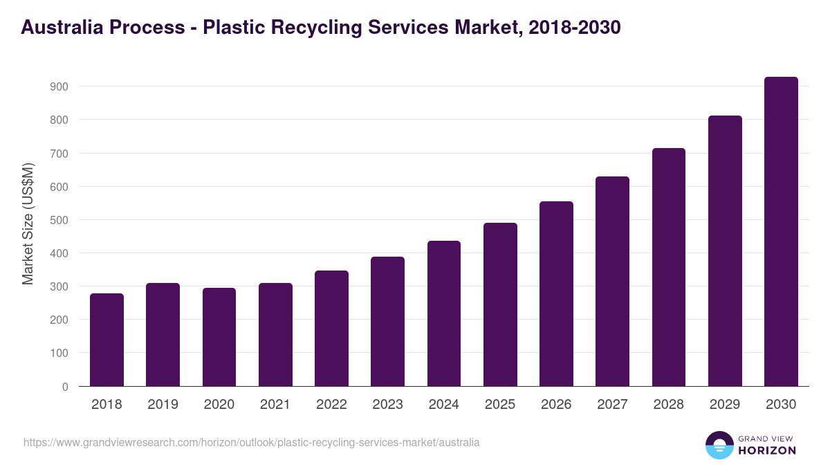 Australia plastic recycling services market, 2018-2030 (US$M)