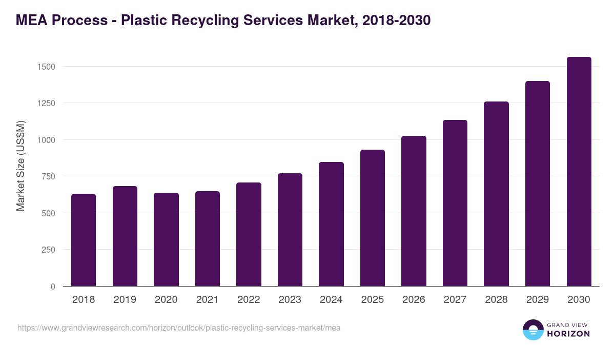 Middle East & Africa plastic recycling services market, 2018-2030 (US$M)