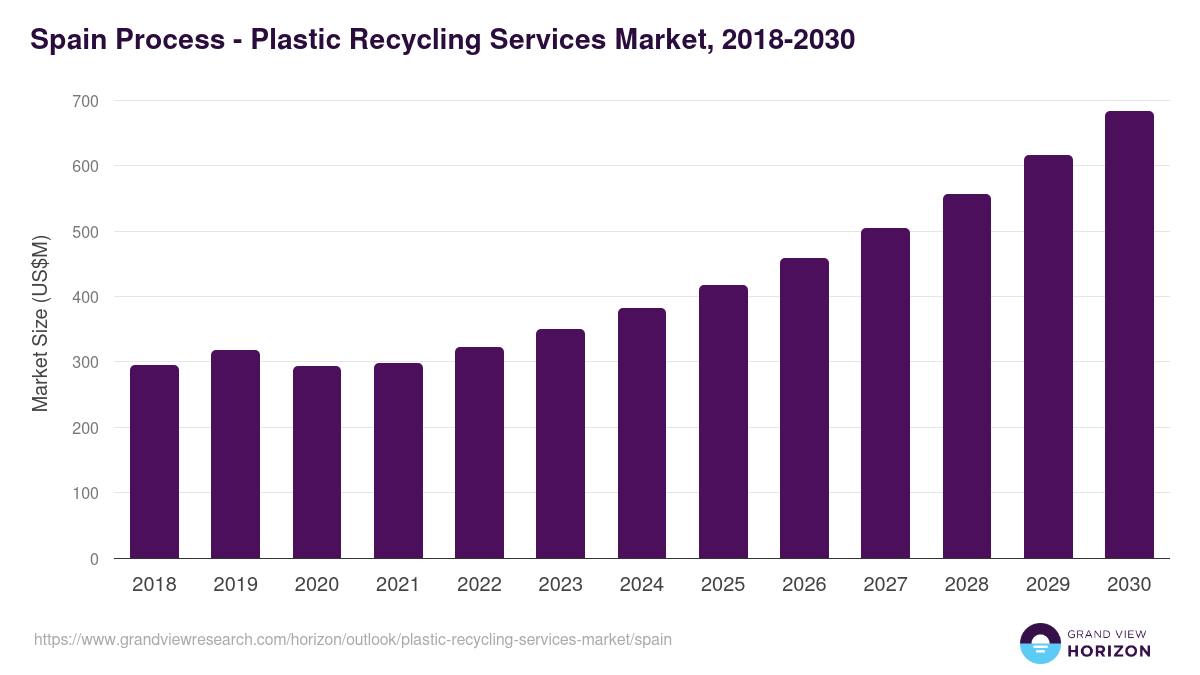 Spain plastic recycling services market, 2018-2030 (US$M)